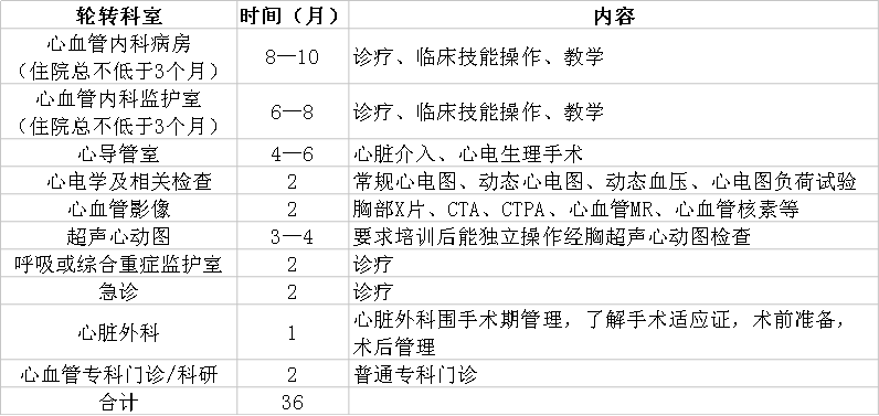 心血管病學(xué)?？漆t(yī)師規(guī)范化培訓(xùn)