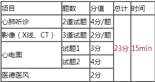 2018年臨床執(zhí)業(yè)醫(yī)師實(shí)踐技能輔導(dǎo)視頻哪里有？