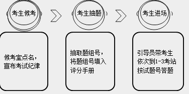 　　2018年鄉(xiāng)村助理醫(yī)師實踐技能考試應試技巧