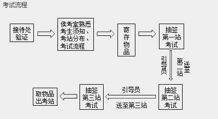 中醫(yī)執(zhí)業(yè)醫(yī)師實踐技能考試流程和具體內(nèi)容