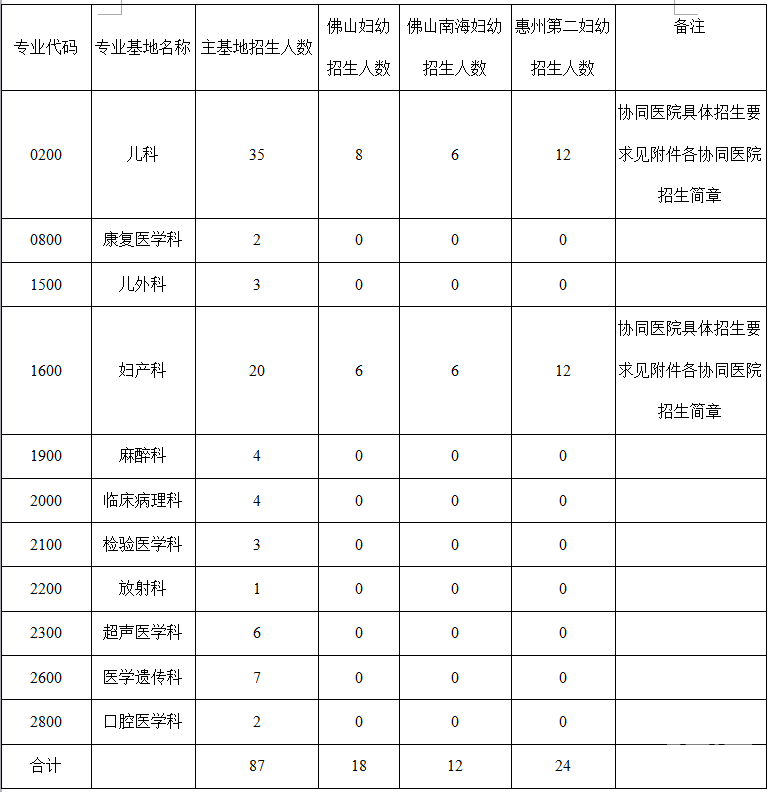 廣東省2018年婦幼保健院第二批住院醫(yī)師規(guī)范化培訓招生計劃