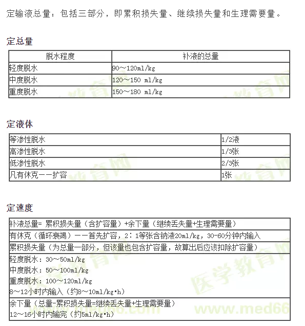 ：小兒補(bǔ)液三判、三定、三見原則