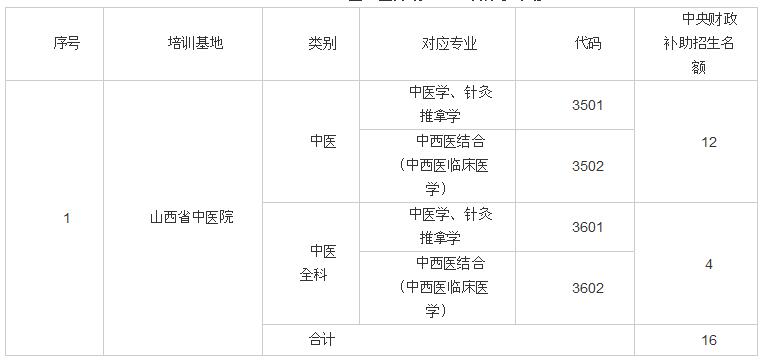 2018年山西省中醫(yī)院醫(yī)師規(guī)范化培訓補錄計劃表