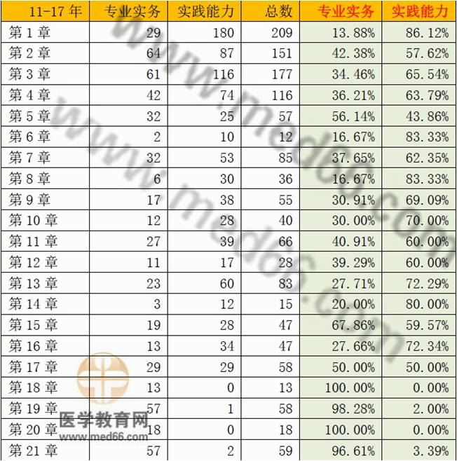 護士考試哪些章節(jié)試題最多？