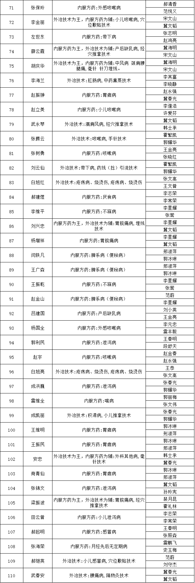 山西省平遙縣2018年中醫(yī)醫(yī)術(shù)確有專長人員醫(yī)師資格考核報(bào)名人員公示