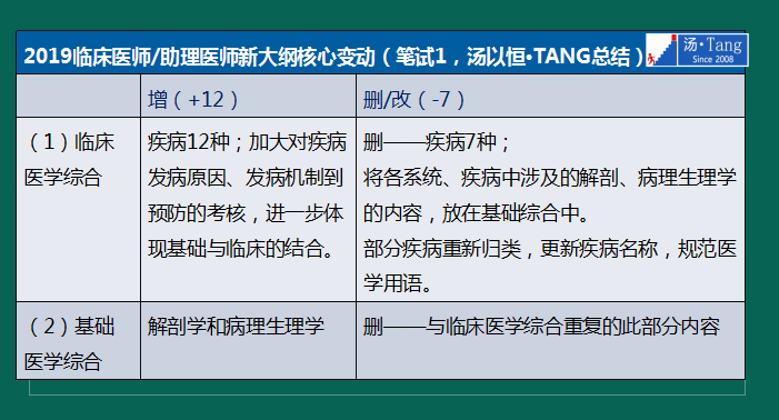 湯神解讀2019年臨床醫(yī)師考試大綱變動及考試出題方向預測