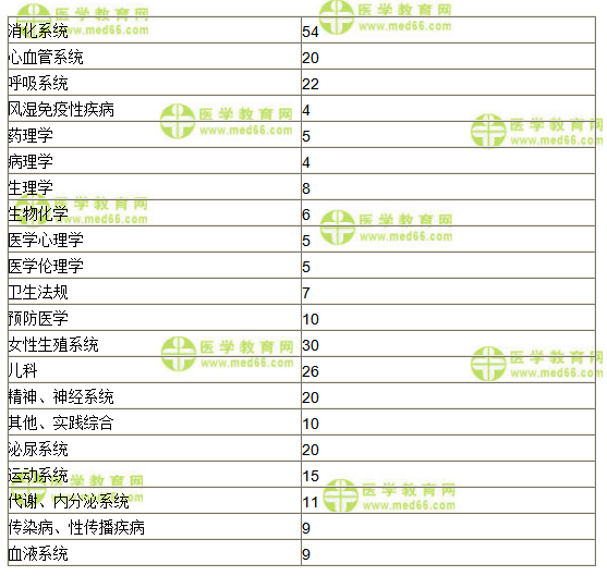 2020年臨床助理醫(yī)師24個科目分值比例表