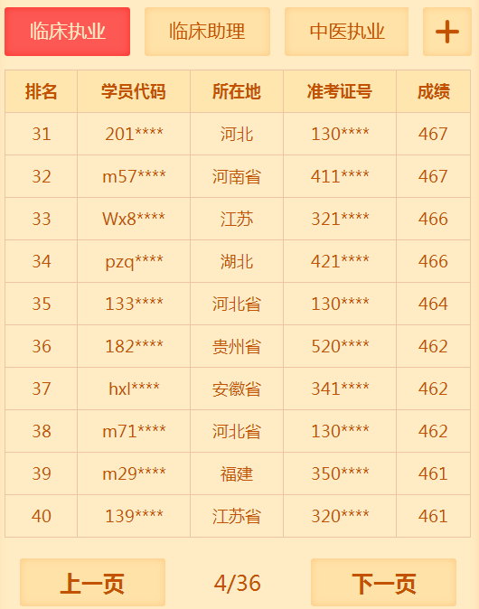 有多少人沒有通過2018年臨床執(zhí)業(yè)醫(yī)師考試 你知道你很牛嗎？