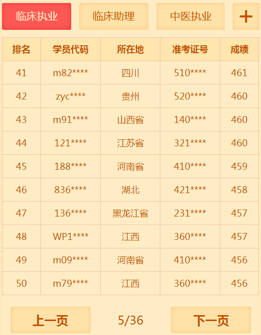 有多少人沒有通過2018年臨床執(zhí)業(yè)醫(yī)師考試 你知道你很牛嗎？