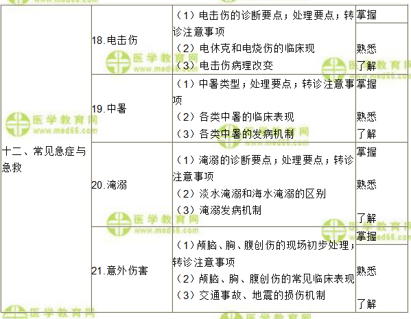 2019年全科主治醫(yī)師考試大綱—《專業(yè)知識》