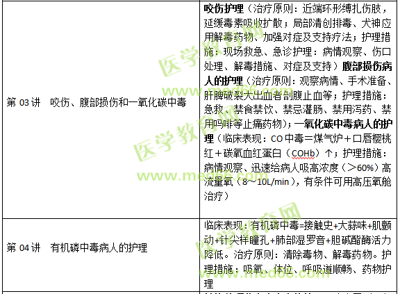 損傷、中毒病人的護理