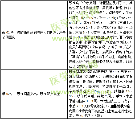 肌肉骨骼系統(tǒng)和結締組織疾病病人的護理