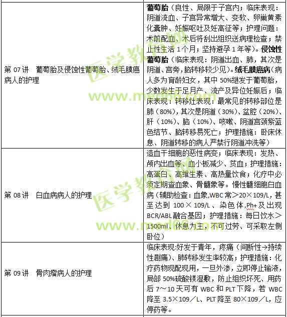 腫瘤病人的護理