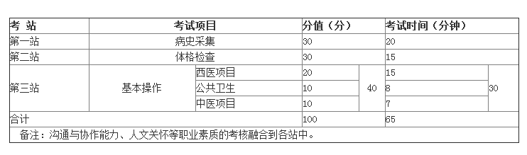 2019年鄉(xiāng)村全科醫(yī)生實(shí)踐技能考試都考哪些內(nèi)容？