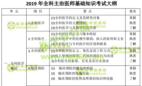 2019年全科主治醫(yī)師考試怎么復習備考？看這篇文章就夠了