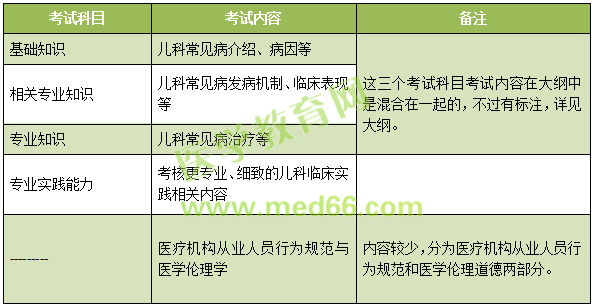 2019年兒科主治考試考什么內(nèi)容？怎么考