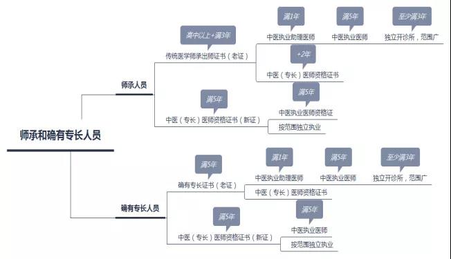 老專長取消了嗎？師承和確有專長，新老兩個政策有什么區(qū)別？