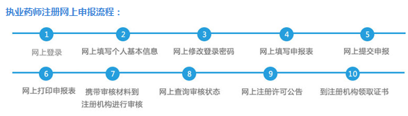 怎么注冊執(zhí)業(yè)藥師？