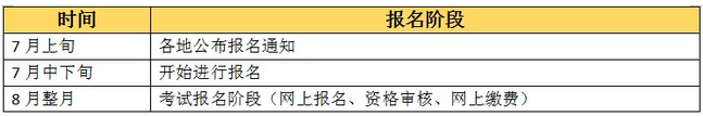 【收藏版】2019年執(zhí)業(yè)藥師考試報名全程行程，趕緊收藏！