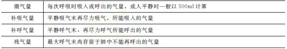 基本肺容積的幾個(gè)概念和肺容量的概念 