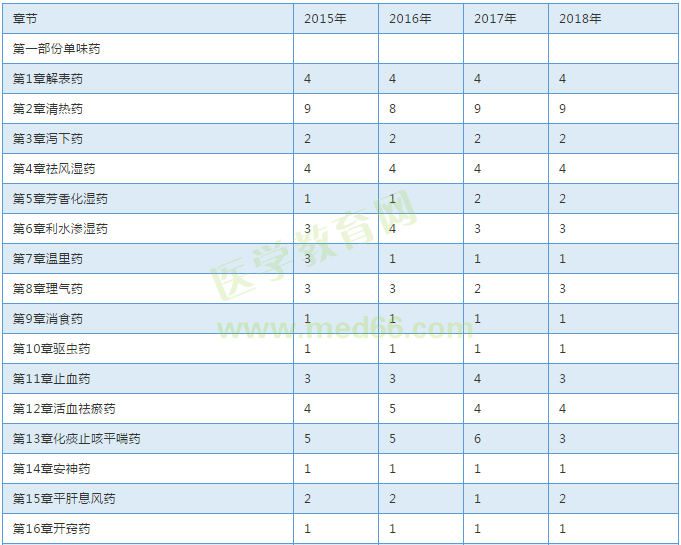 【考試必備】近三年執(zhí)業(yè)中藥師考試各章節(jié)分值對比表！