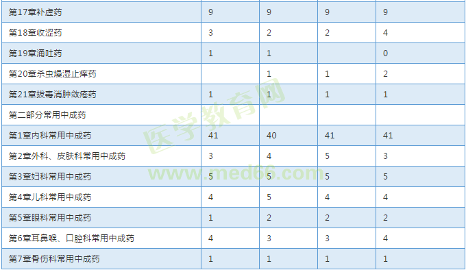 【考試必備】近三年執(zhí)業(yè)中藥師考試各章節(jié)分值對比表！