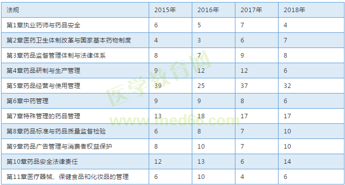 【考試必備】近三年執(zhí)業(yè)中藥師考試各章節(jié)分值對比表！