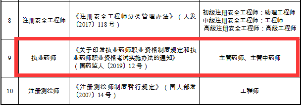 重磅通知！8個省市已明確執(zhí)業(yè)藥師證書效力等同職稱！