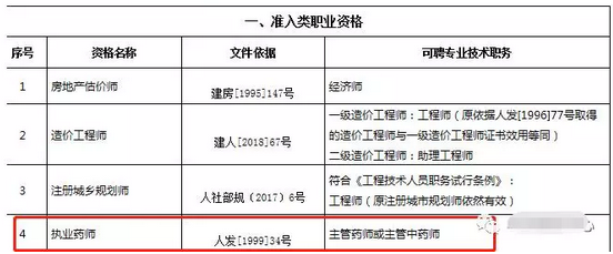 重磅通知！8個省市已明確執(zhí)業(yè)藥師證書效力等同職稱！