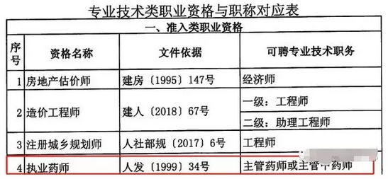 重磅通知！8個省市已明確執(zhí)業(yè)藥師證書效力等同職稱！