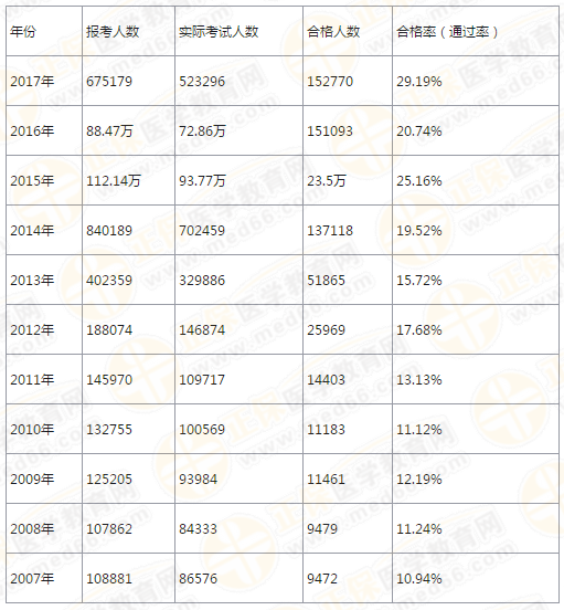 【4年考情】執(zhí)業(yè)藥師考試分析報告！大數(shù)據(jù)下的真相！