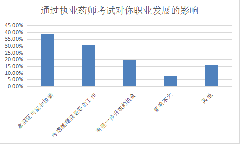 你為什么要考執(zhí)業(yè)藥師？這四大典型作用了解一下！