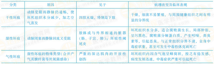 壞疽的類型及特點 