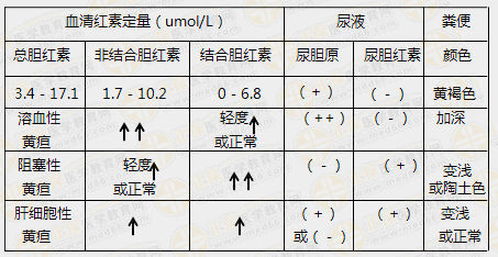 黃疸實(shí)驗(yàn)室檢查鑒別表