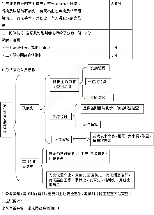 實(shí)踐技能考試樣題