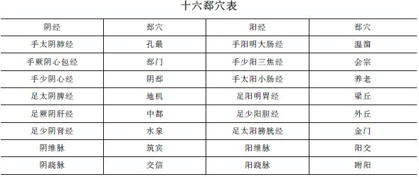 《針灸學》十六郄穴表""十六郄穴歌及考情分析！中西醫(yī)助理精華！