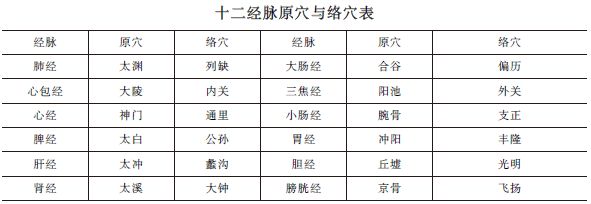 中西醫(yī)助理醫(yī)師《針灸歌訣》“原穴、絡(luò)穴”趣味歌訣及考情分析！