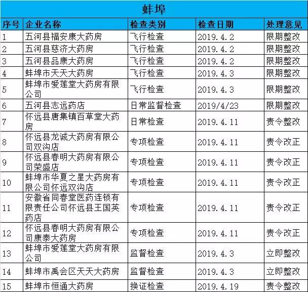 執(zhí)業(yè)藥師掛證檢查正式開(kāi)始，659家藥店被罰了！