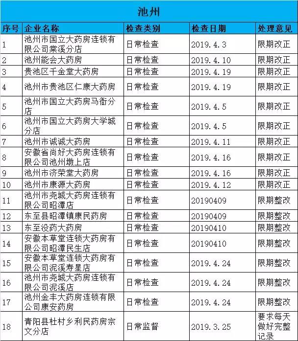 執(zhí)業(yè)藥師掛證檢查正式開(kāi)始，659家藥店被罰了！