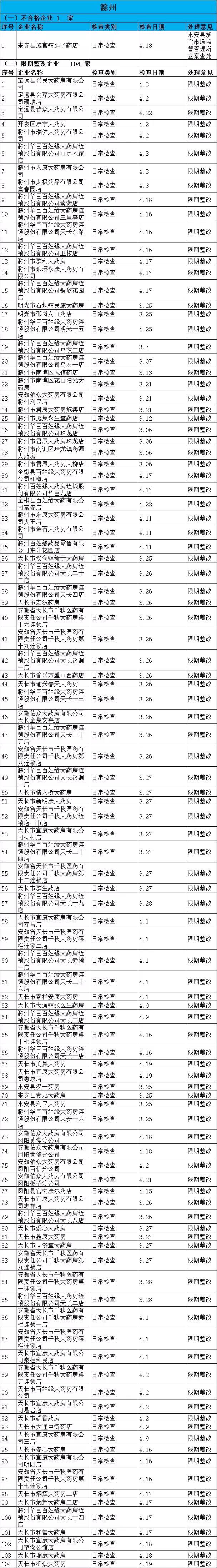 執(zhí)業(yè)藥師掛證檢查正式開(kāi)始，659家藥店被罰了！