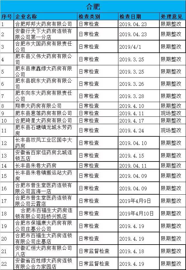 執(zhí)業(yè)藥師掛證檢查正式開(kāi)始，659家藥店被罰了！