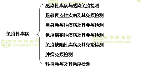 臨床免疫檢驗重點學習內(nèi)容介紹