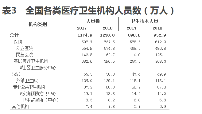 國家衛(wèi)健委2018年我國衛(wèi)生健康事業(yè)發(fā)展統(tǒng)計公報