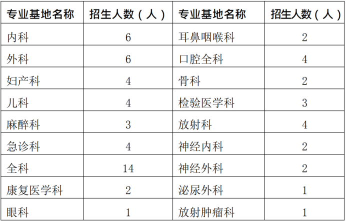 通知！2019年興義市人民醫(yī)院住院醫(yī)師規(guī)范化培訓(xùn)學(xué)員招生65人簡(jiǎn)章公布啦！【貴州省】