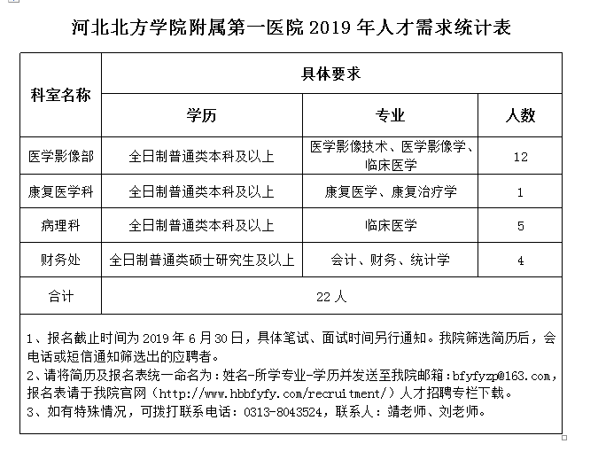 北方學(xué)院附屬第一醫(yī)院2019年6月招聘工作人員（河北?。? width=