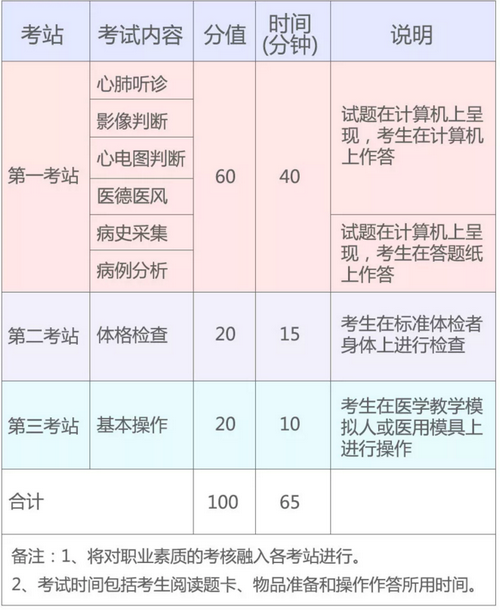 2019年國(guó)家醫(yī)師資格實(shí)踐技能考試（湖北考區(qū)）考生須知！