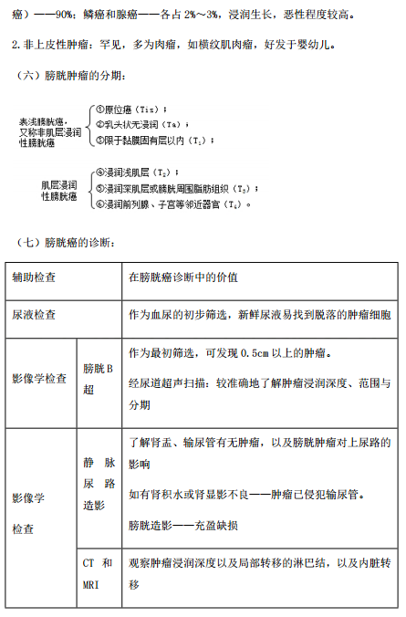 臨床執(zhí)業(yè)醫(yī)師考點精粹-泌尿系統(tǒng)14大歷年必考知識點