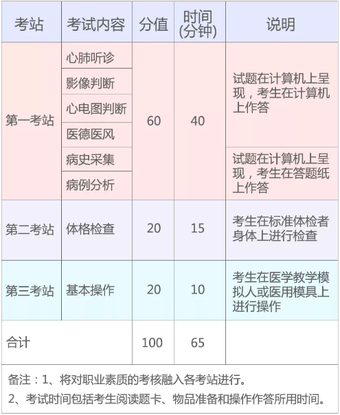 2019年國(guó)家醫(yī)師資格實(shí)踐技能考試（湖北考區(qū)）考生須知