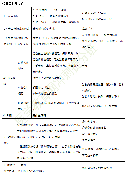 2019年臨床執(zhí)業(yè)醫(yī)師消化系統(tǒng)考試重點匯總（四）