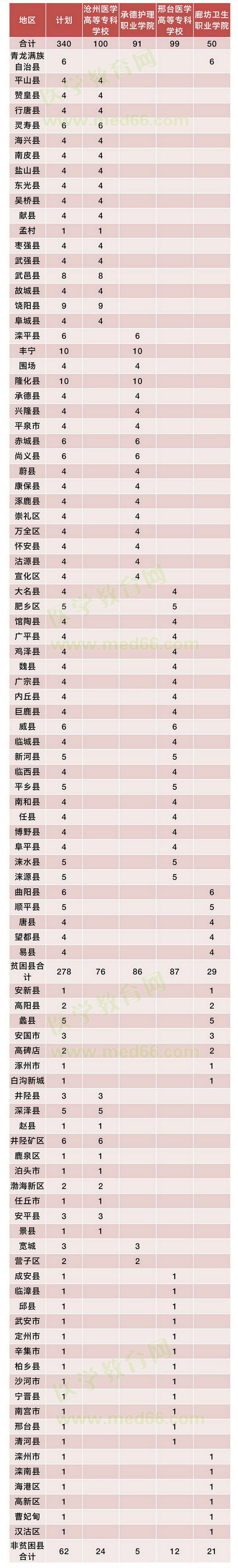 河北招收免費醫(yī)學生學校及名額